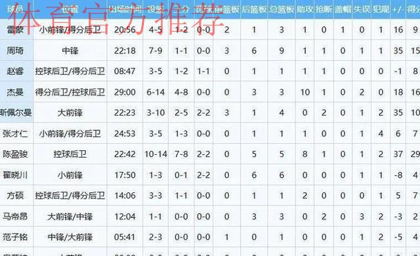 CBA新赛季最大分差！北京111-84新疆豪取两连胜