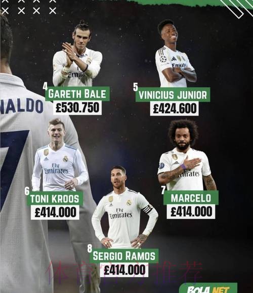 whoscored2024球员页面访问榜：皇马占前三